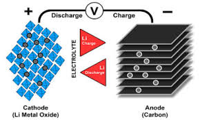 Lithium Battery Design