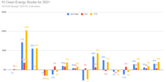 10 Clean Energy Stocks for 2021 performance chart