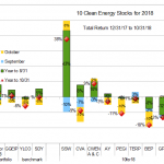 Ten Clean Energy Stocks through 10/31/18