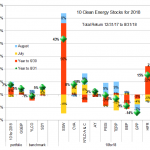 10 Clean Energy Stocks