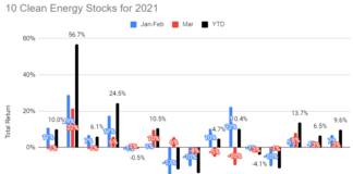 10 Clean Energy Stocks Mar 21