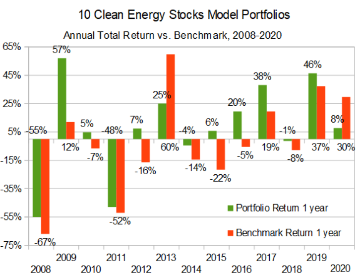 Annual returns