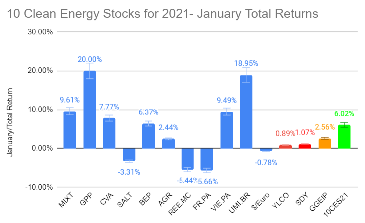 10 Clean Energy Stocks for 2021 January