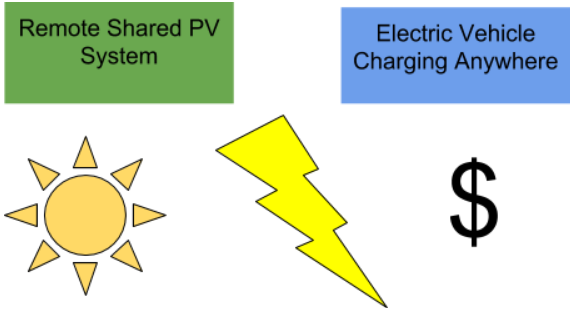 car insurers and community solar