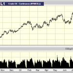 oil price spurs biofuels