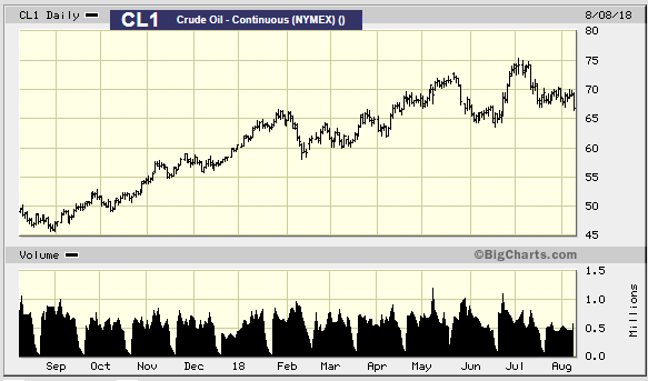 oil price spurs biofuels