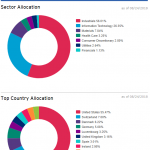 Invesco Cleantech ETF