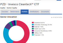 Invesco Cleantech ETF