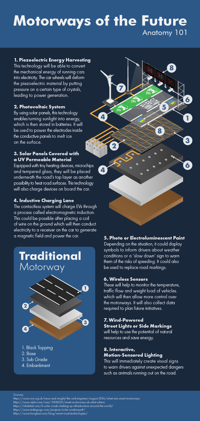 smart roadway infographic