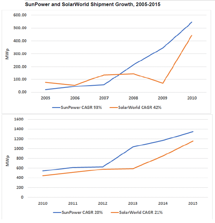 Sunpower /SolarWorld shipment growth 2005-15