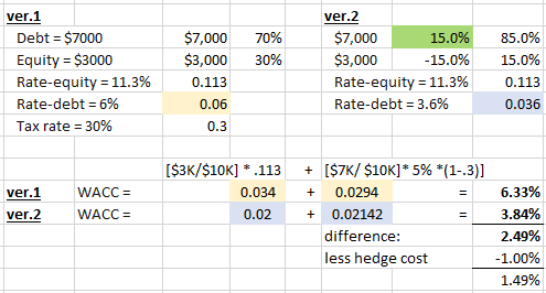 Lower WACC with increasing debt