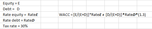 Risk mitigation and WACC