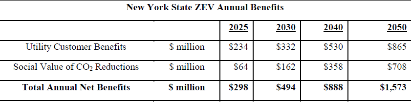 ZEV benefits